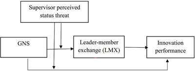 Support or Suppress? Research on the Mechanism of Employee’s GNS on Innovation Performance: From the Perspective of Status Competition